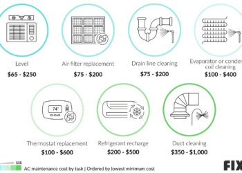 Fixr.com | AC Tune Up Cost | Cost of AC Maintenance